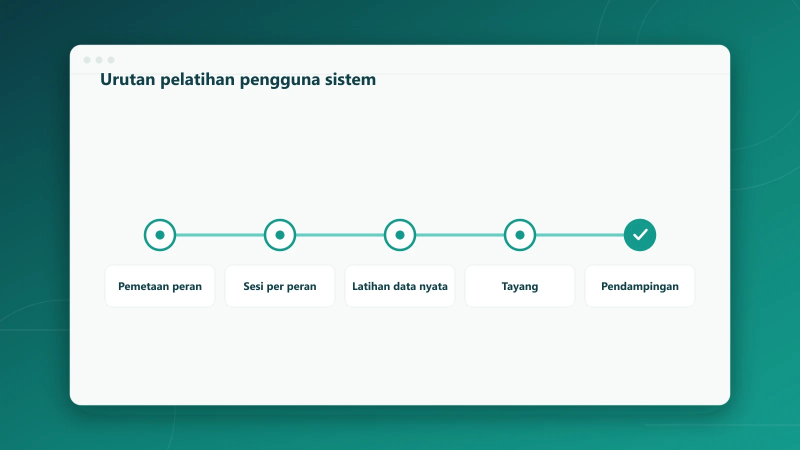 Urutan pelatihan pengguna sistem dari pemetaan peran sampai pendampingan