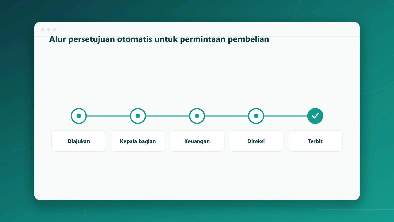 Contoh alur persetujuan otomatis berjenjang untuk permintaan pembelian
